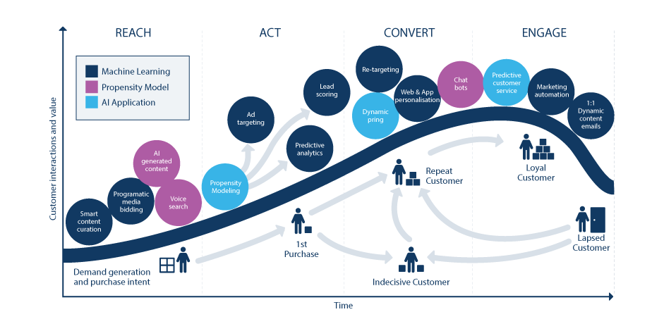 4 Reasons Artificial Intelligence is Crucial for B2B Organizations