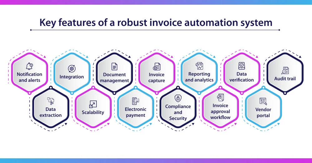 Key features and functionalities of a robust invoice automation system