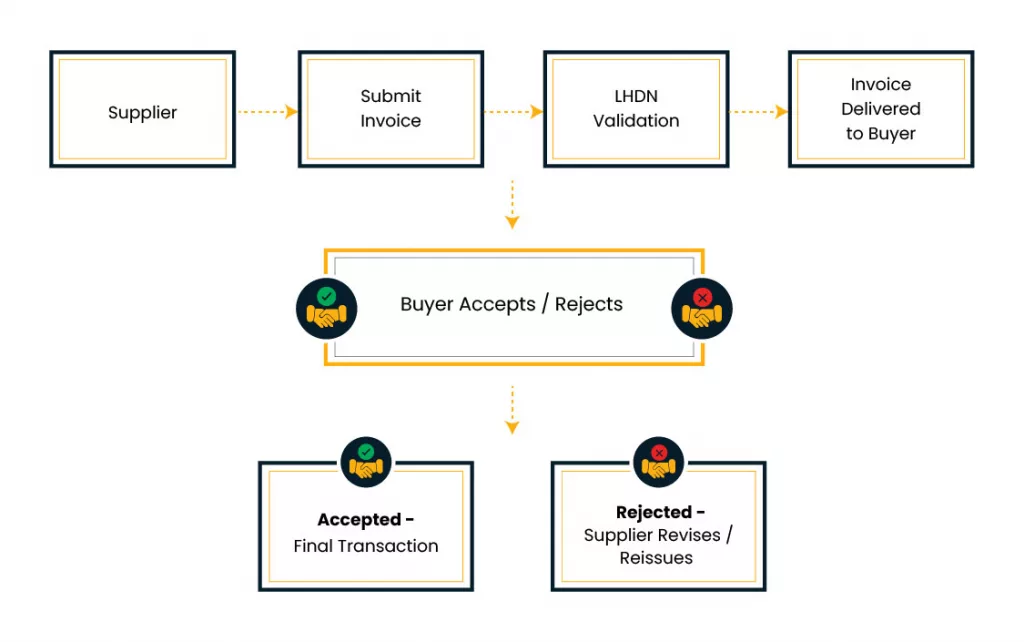 The Buyer–Supplier Lifecycle in Malaysia’s e-Invoicing System