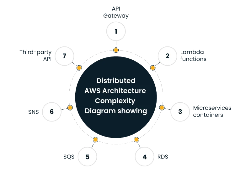 Distributed AWS Architecture Complexity Diagram