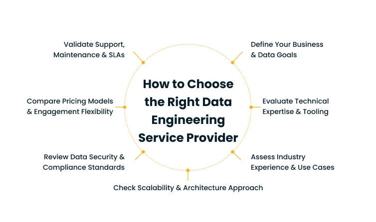 Circular infographic showing criteria to choose a data engineering service provider; center reads 'How to Choose the Right Data Engineering Service Provider' with eight surrounding criteria such as security, compliance, scalability, pricing, goals, tooling, support, and experience.