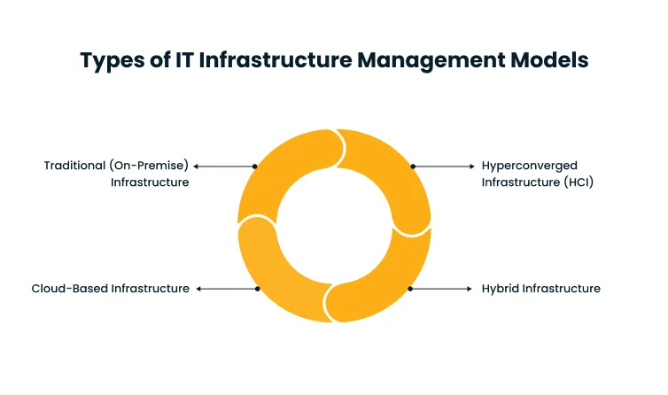 Infographic showing four IT infrastructure models around an orange ring: Traditional on-premise, Hyperconverged (HCI), Cloud-based, and Hybrid infrastructure.