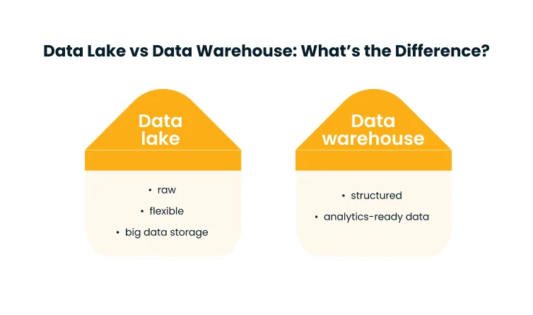 Comparison of data lake and data warehouse: Data lake with raw, flexible, big-data storage; data warehouse with structured, analytics-ready data.