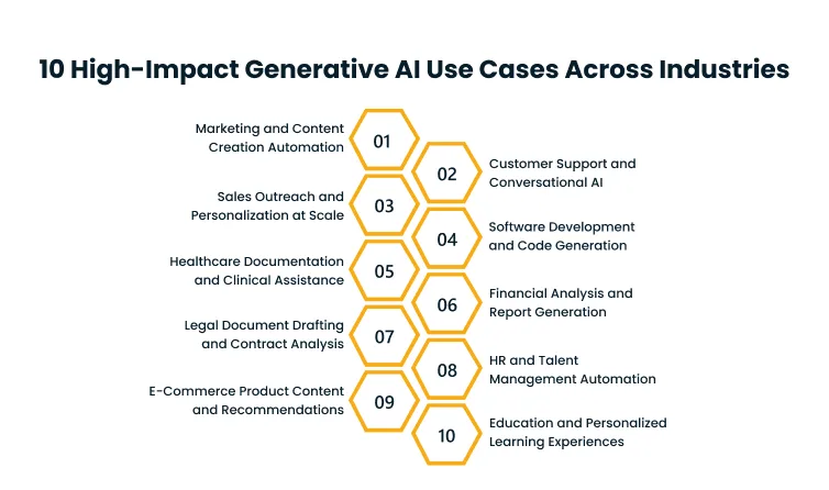 Infographic titled '10 High-Impact Generative AI Use Cases Across Industries' showing ten hexagonal nodes in two columns with numbers 01–10 and labels: 01 Marketing and Content Creation Automation; 02 Customer Support and Conversational AI; 03 Sales Outreach and Personalization at Scale; 04 Software Development and Code Generation; 05 Healthcare Documentation and Clinical Assistance; 06 Financial Analysis and Report Generation; 07 Legal Document Drafting and Contract Analysis; 08 HR and Talent Management Automation; 09 E‑Commerce Product Content and Recommendations; 10 Education and Personalized Learning Experiences.