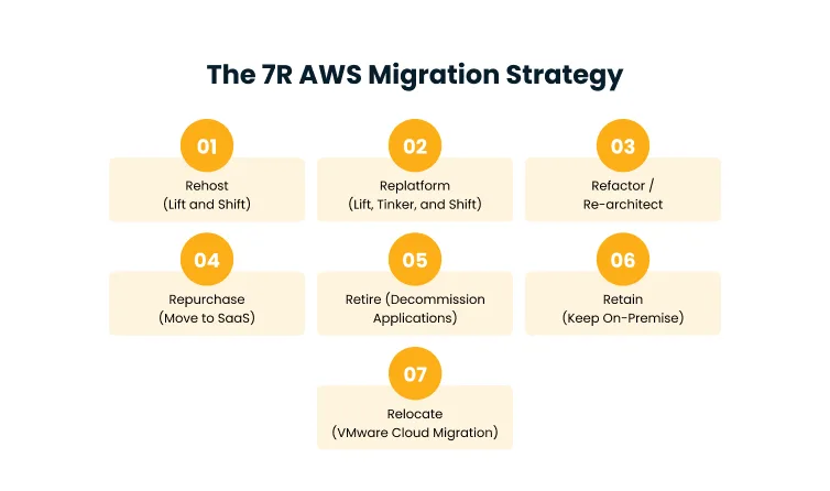 Infographic titled The 7R AWS Migration Strategy showing seven steps: Rehost, Replatform, Refactor, Repurchase, Retire, Retain, Relocate (VMware Cloud Migration).