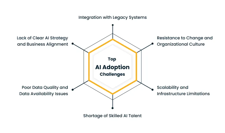Hexagonal infographic showing six AI adoption challenges around a central hexagon labeled 'Top AI Adoption Challenges'.