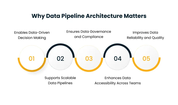infographic titled 'Why Data Pipeline Architecture Matters' showing five circular steps numbered 01–05 with orange accents, each representing a benefit: data-driven decision making, governance and compliance, reliability and quality, scalable pipelines, and accessibility across teams.