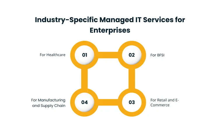Infographic showing four interconnected yellow circles labeled 01–04 forming a square; sectors labeled Healthcare, BFSI, Retail & E‑Commerce, and Manufacturing & Supply Chain.