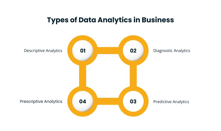 Infographic titled 'Types of Data Analytics in Business' showing four numbered orange circles connected in a square—Descriptive (01), Diagnostic (02), Predictive (03), and Prescriptive (04).