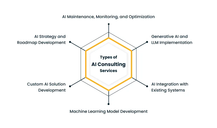 Infographic titled Types of AI Consulting Services, showing six service areas around a hexagon: AI maintenance/monitoring/optimization, Generative AI/LLM implementation, AI integration with existing systems, machine learning model development, custom AI solution development, and AI strategy/roadmap development.