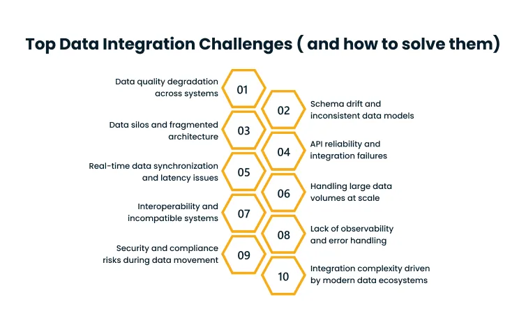Infographic listing 10 data integration challenges with hexagons numbered 01–10 (e.g., data quality degradation, schema drift, data silos, API reliability, real-time sync issues, interoperability, security risks, large data volumes, lack of observability, integration complexity).