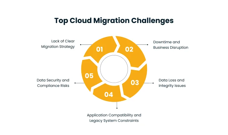 Infographic titled 'Top Cloud Migration Challenges' showing a yellow circular diagram with five segments (01–05) and labels: lack of clear migration strategy, downtime and business disruption, data loss and integrity issues, application compatibility and legacy system constraints, data security and compliance risks.