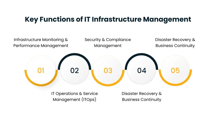 Infographic titled Key Functions of IT Infrastructure Management showing five connected steps numbered 01–05 with function labels above or below each circle (a curved sequence).