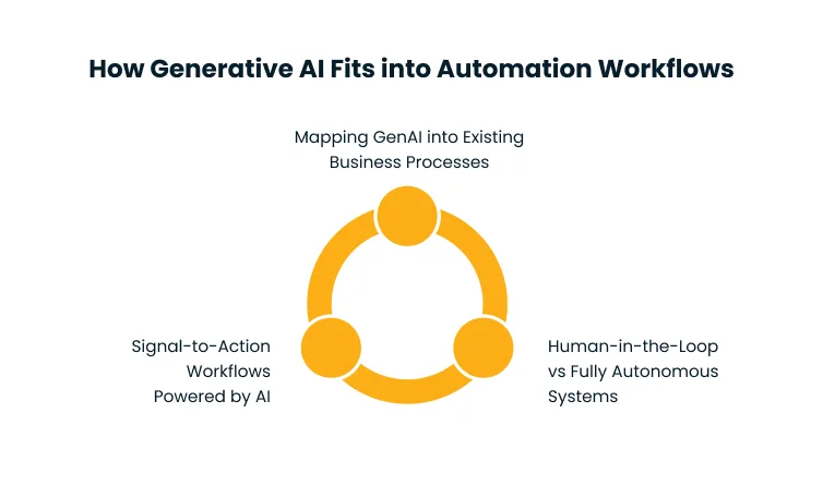Diagram showing a three-node orange circle illustrating GenAI in automation workflows; key captions around: mapping GenAI into business processes, signal-to-action AI-powered workflows, and human-in-the-loop vs autonomous systems