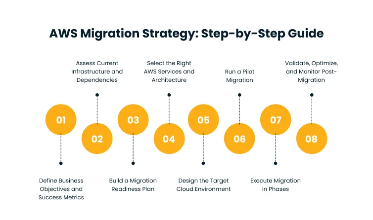 Infographic: AWS Migration Strategy with eight orange step circles 01–08 connected by dotted lines, showing steps from defining objectives and metrics to post-migration validation and optimization.