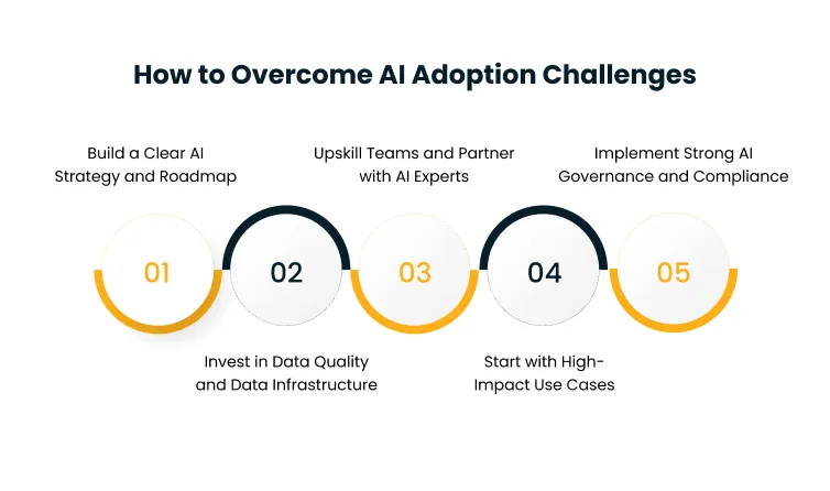 Five-step infographic for overcoming AI adoption challenges: 01 Build a Clear AI Strategy and Roadmap; 02 Upskill Teams and Partner with AI Experts; 03 Invest in Data Quality and Data Infrastructure; 04 Start with High-Impact Use Cases; 05 Implement Strong AI Governance and Compliance.