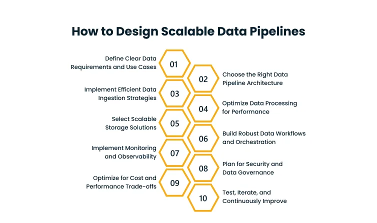 Infographic: 10-step guide to scalable data pipelines with hexagonal steps numbered 01–10.