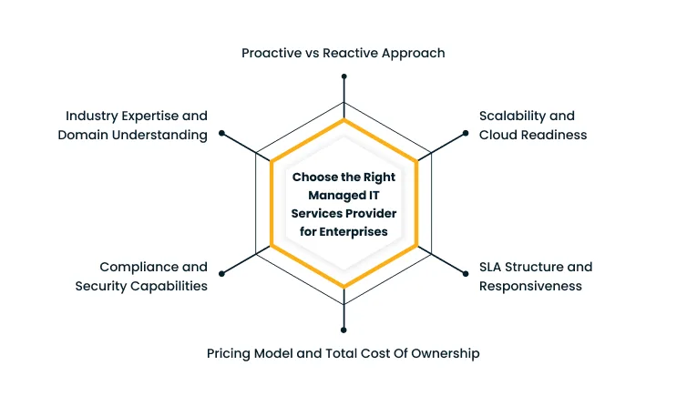 Infographic showing criteria to choose a managed IT services provider, with six evaluation points around a hexagon: proactive vs reactive, scalability/cloud readiness, SLA structure, TCO/pricing, compliance/security, and industry expertise. Central message: Choose the right MSP for enterprises.