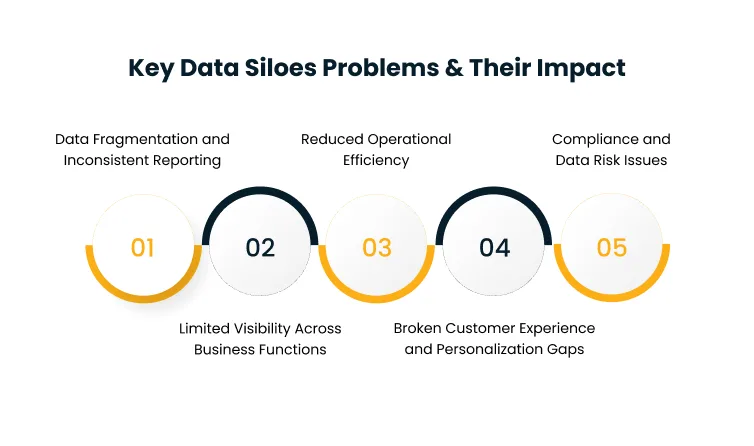 What are the key data siloes problems and their impact?