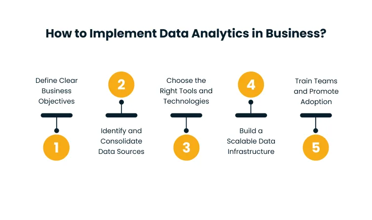 Five-step infographic: Define objectives; identify data sources; select tools; build scalable data infrastructure; train teams and promote adoption.