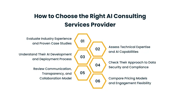 Six-step infographic for choosing an AI consulting provider, highlighting experience, technical capability, deployment process, data security, communication, and pricing.
