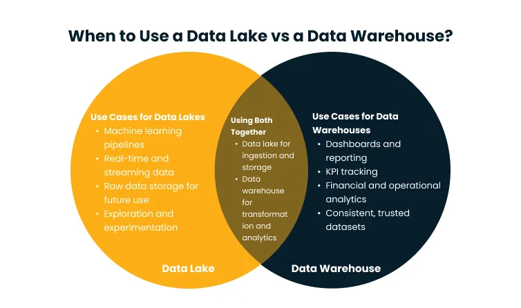 Venn diagram comparing Data Lake and Data Warehouse use cases: left circle shows lake uses, right circle shows warehouse uses, with an overlap labeled 'Using Both Together'.