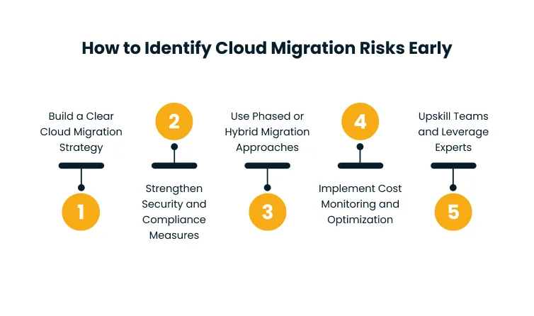 Five-step infographic for identifying cloud migration risks early: strategy, security, phased/hybrid migration, cost monitoring, and upskilling.