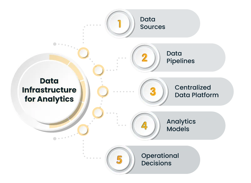 Infographic showing five sequential steps (1–5) connected to a central 'Data Infrastructure for Analytics' circle.