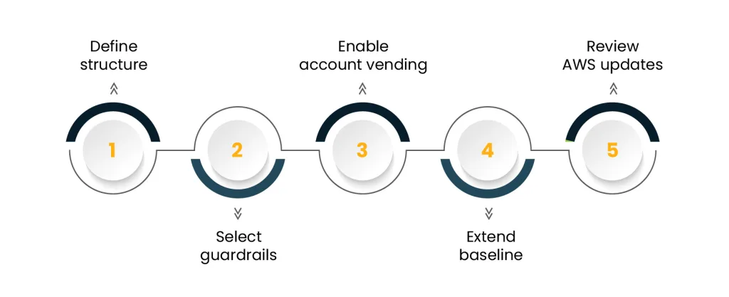 how to set up Control Tower