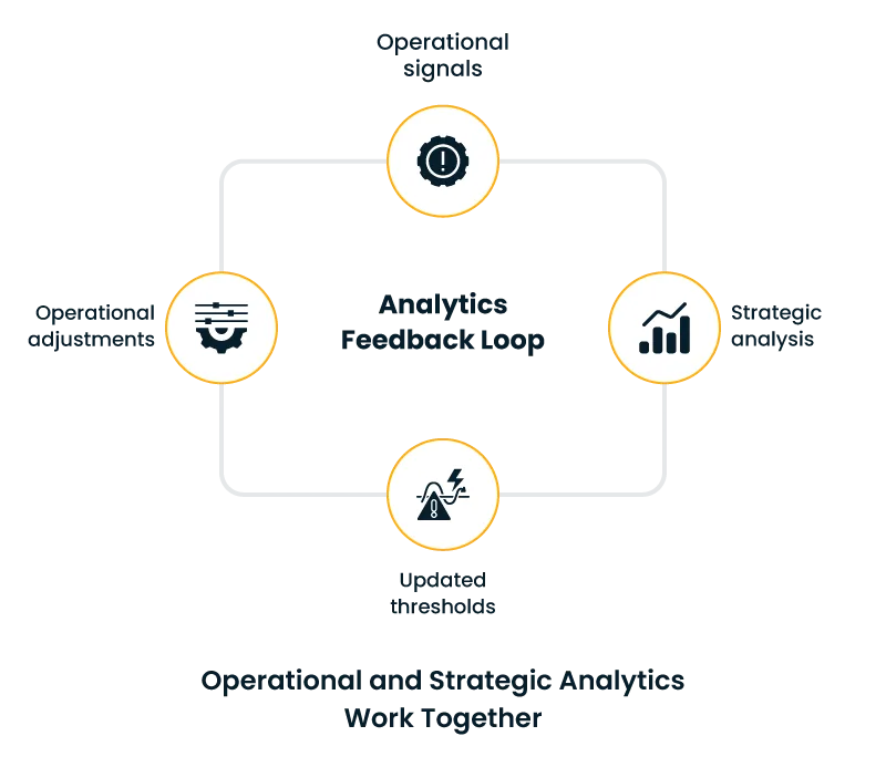 Circular workflow diagram with four icons around a central alert—gear for operations, chart for analytics, warning for risk, and a central notification.