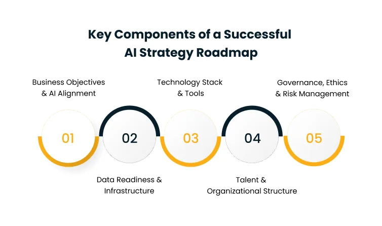 Five-step diagram of a successful AI strategy roadmap: 01 Business Objectives & AI Alignment; 02 Data Readiness & Infrastructure; 03 Technology Stack & Tools; 04 Talent & Organizational Structure; 05 Governance, Ethics & Risk Management.