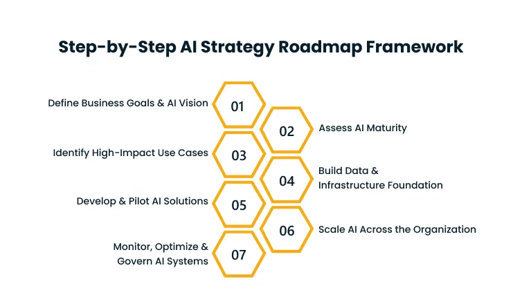 Step-by-step AI strategy roadmap with seven hex steps labeled 01–07, outlining goals, use cases, data foundations, and scaling across the organization.