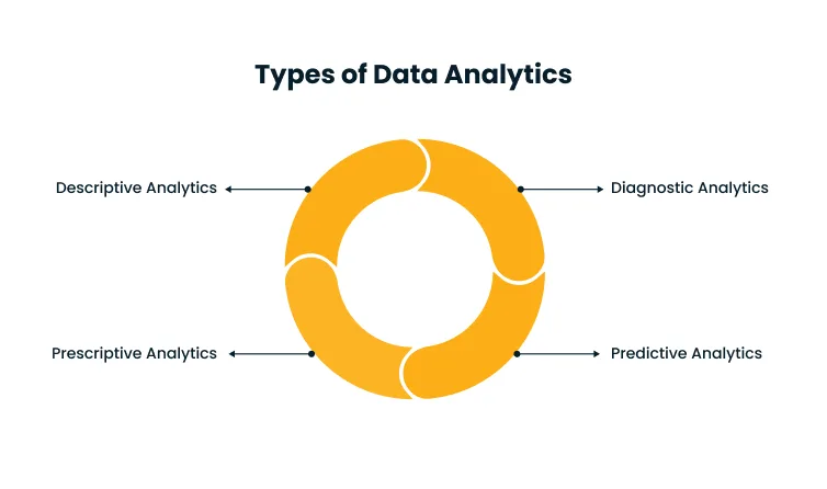 Infographic circle titled 'Types of Data Analytics' showing four segments: Descriptive, Diagnostic, Predictive, and Prescriptive Analytics.