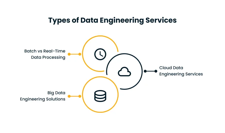 Infographic showing three data engineering service types: Batch vs Real-Time, Big Data Solutions, and Cloud Data Engineering Services.