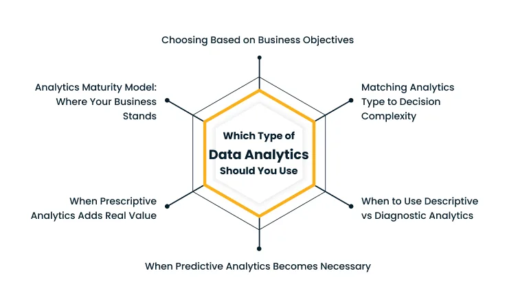 Hexagonal infographic showing when to use descriptive, diagnostic, predictive, and prescriptive analytics based on business objectives and decision complexity.