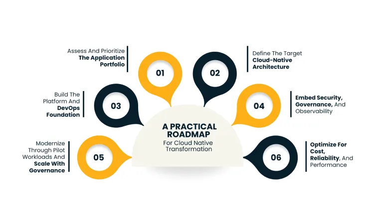 Infographic roadmap around a cloud icon with six steps: 01 Assess & prioritize the application portfolio; 02 Define target cloud-native architecture; 03 Build platform and DevOps foundation; 04 Embed security, governance, and observability; 05 Modernize through pilot workloads and scale with governance; 06 Optimize for cost, reliability, and performance.