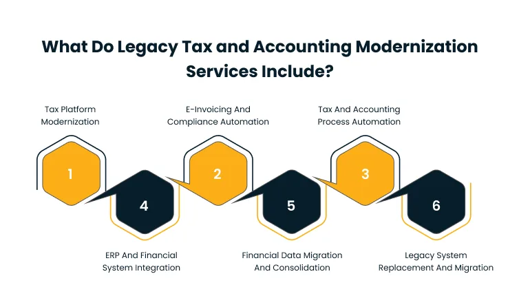 Accounting moderinization roadmap