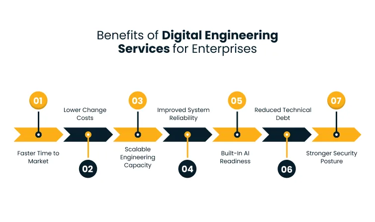 Horizontal 7-step timeline of Digital Engineering Services benefits, from faster time to market to stronger security posture. 1) Faster Time to Market 2) Lower Change Costs 3) Scalable Engineering Capacity 4) Improved System Reliability 5) Built-In AI Readiness 6) Reduced Technical Debt 7) Stronger Security Posture