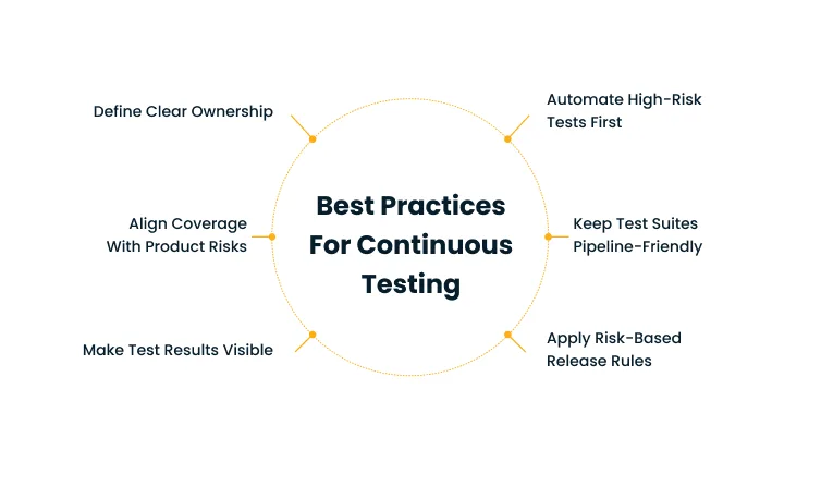 Circular infographic titled 'Best Practices For Continuous Testing' showing six tips around the circle: Define Clear Ownership; Automate High-Risk Tests First; Keep Test Suites Pipeline-Friendly; Apply Risk-Based Release Rules; Make Test Results Visible; Align Coverage With Product Risks.