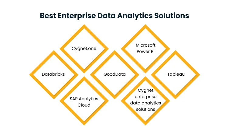 Graphic titled "Best Enterprise Data Analytics Solutions" showing a diamond grid of tools: Databricks, Cygnet.one, SAP Analytics Cloud, GoodData, Microsoft Power BI, Tableau, and Cygnent enterprise data analytics solutions.