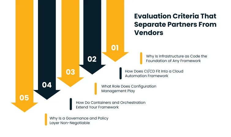 Infographic titled 'Evaluation Criteria That Separate Partners From Vendors' with five downward arrows (01–05) and captions about infrastructure as code, CI/CD in a cloud automation framework, configuration management, containers and orchestration, and governance policy.