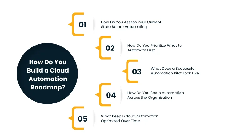 Infographic outlining a five-step cloud automation roadmap with numbered steps 01–05 and a dark title circle on the left.
