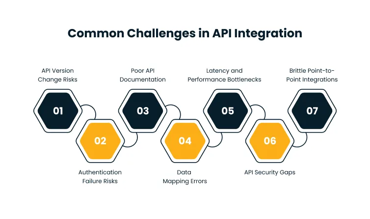 Infographic showing seven API integration challenges with numbered hexagons and labels: 01 API Version Change Risks, 02 Authentication Failure Risks, 03 Poor API Documentation, 04 Data Mapping Errors, 05 Latency and Bottlenecks, 06 API Security Gaps, 07 Brittle Point-to-Point Integrations.