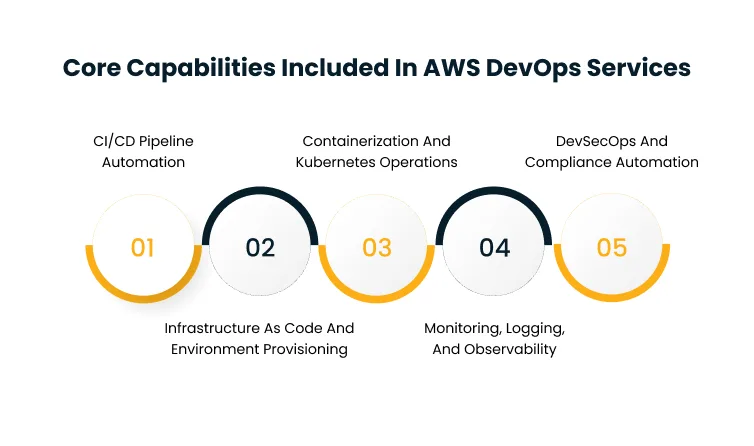 Infographic showing five connected circular steps numbered 01–05. Captions include: 01 CI/CD Pipeline Automation and Infrastructure as Code/Provisioning; 02 Containerization and Kubernetes Operations; 03 ; 04 Monitoring, Logging, and Observability; 05 DevSecOps and Compliance Automation.