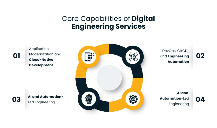 Infographic listing four core capabilities of Digital Engineering Services around a circular diagram: Cloud-native development, DevOps and automation, and AI- and automation-led engineering.