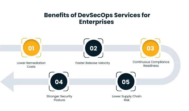 Infographic outlining five DevSecOps benefits for enterprises: Lower Remediation Costs, Faster Release Velocity, Continuous Compliance Readiness, Stronger Security Posture, and Lower Supply Chain Risk.