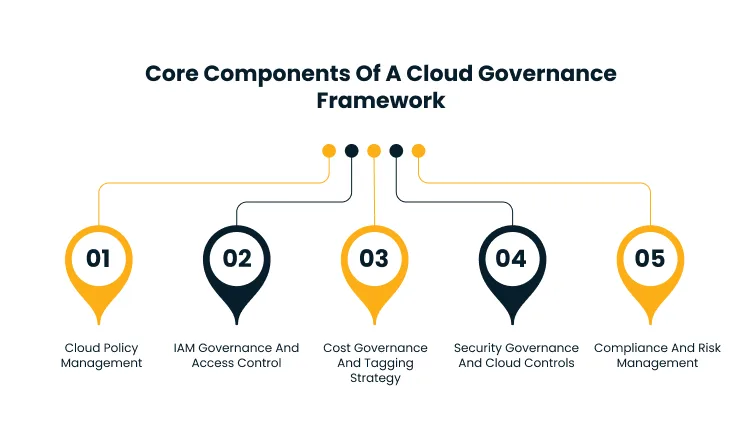 Infographic listing five core components of a cloud governance framework: 01 Cloud Policy Management, 02 IAM Governance and Access Control, 03 Cost Governance and Tagging Strategy, 04 Security Governance and Cloud Controls, 05 Compliance and Risk Management.