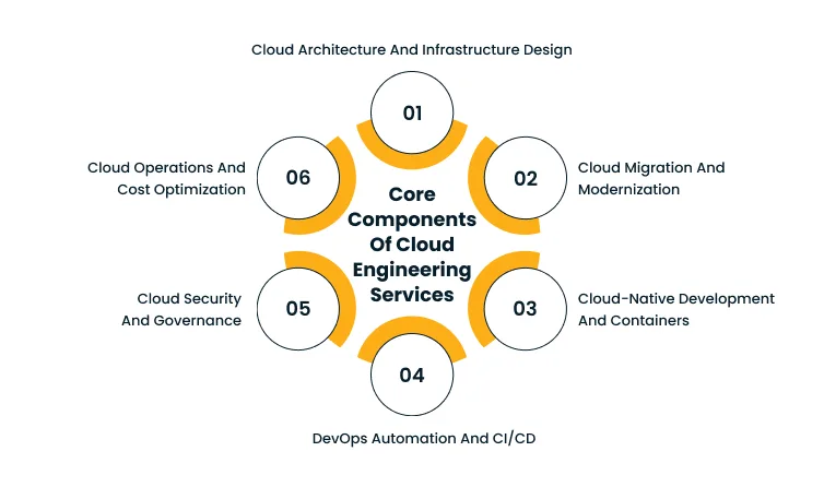 Six-component cloud engineering diagram around a central hub labeled Core Components Of Cloud Engineering Services, with steps 01–06 (Architecture, Migration, Dev/Nat Dev & Containers, DevOps CI/CD, Security & Governance, Operations & Cost Optimization).