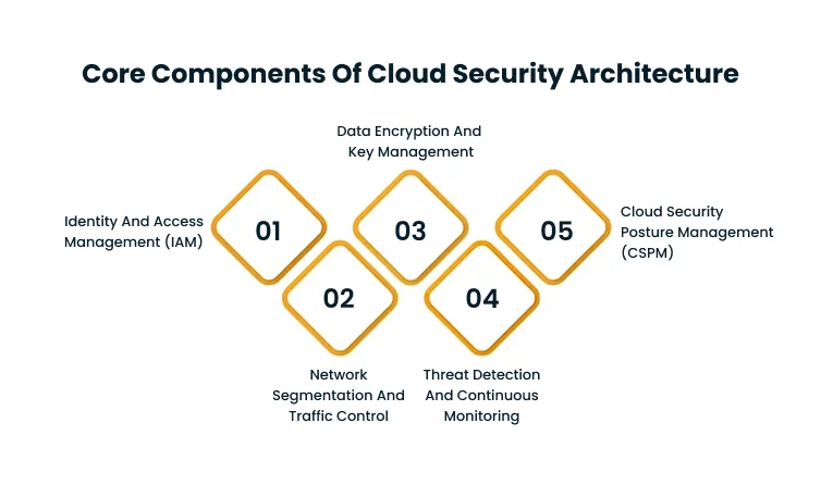 Infographic showing five core cloud security components: IAM, network segmentation, data encryption, threat detection, and CSPM.