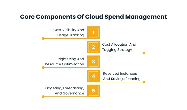 Infographic titled Core Components Of Cloud Spend Management showing five steps: 1 Cost Visibility And Usage Tracking; 2 Cost Allocation And Tagging Strategy; 3 Rightsizing And Resource Optimization; 4 Reserved Instances And Savings Planning; 5 Budgeting, Forecasting, And Governance.